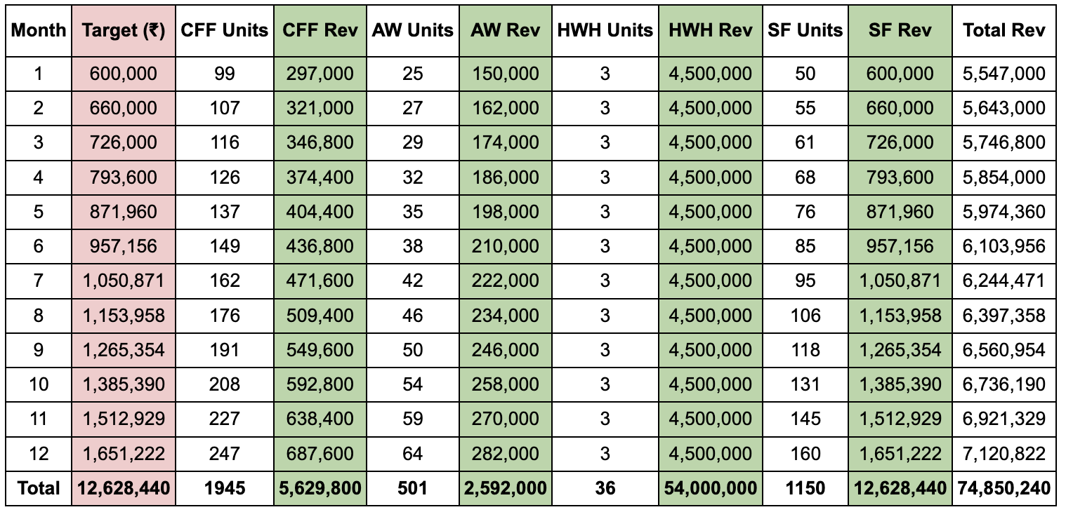 Cult.fit B2B revenue milestones table