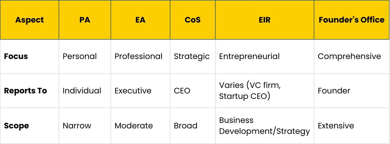PA vs EA vs CoS vs EIR vs Founder's Office comparison table